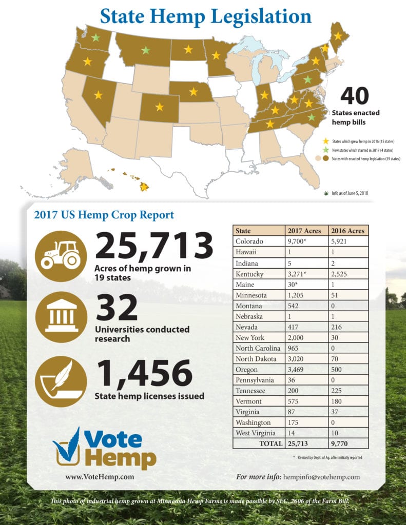 https://staging.hempharvestworks.com/wp-content/uploads/2020/06/Vote-Hemp-2017-US-Hemp-Crop-Report.pdf